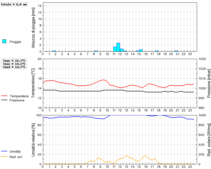 Grafico dati