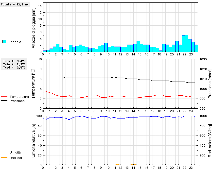 Grafico dati