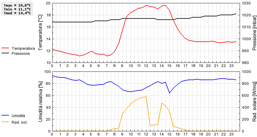 Grafico dati