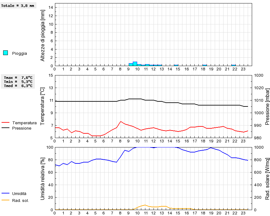 Grafico dati