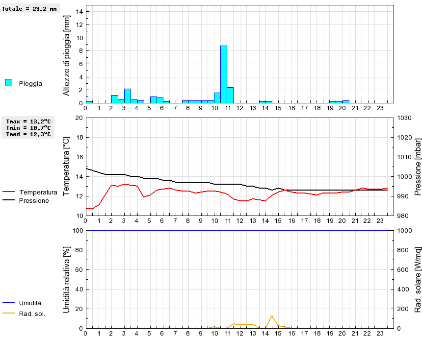 Grafico dati