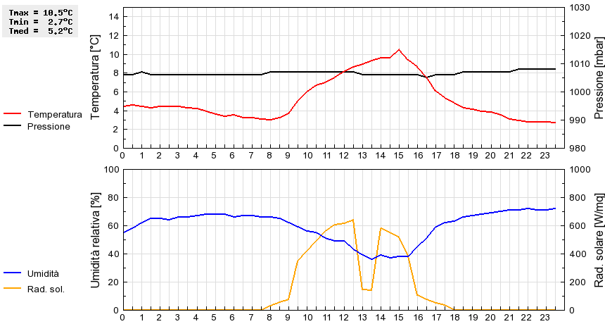 Grafico dati