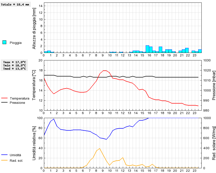 Grafico dati