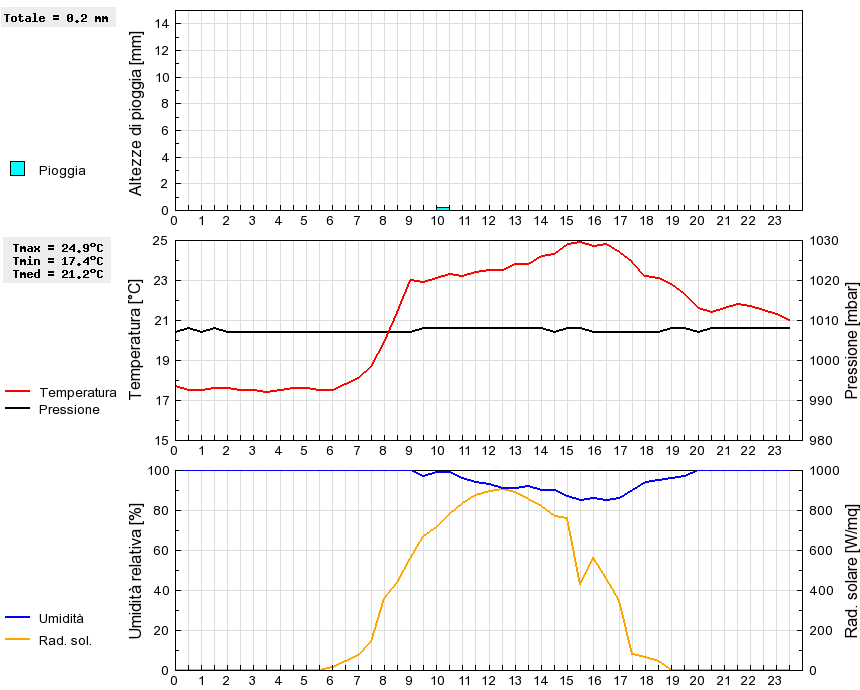 Grafico dati