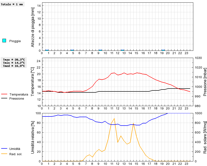 Grafico dati