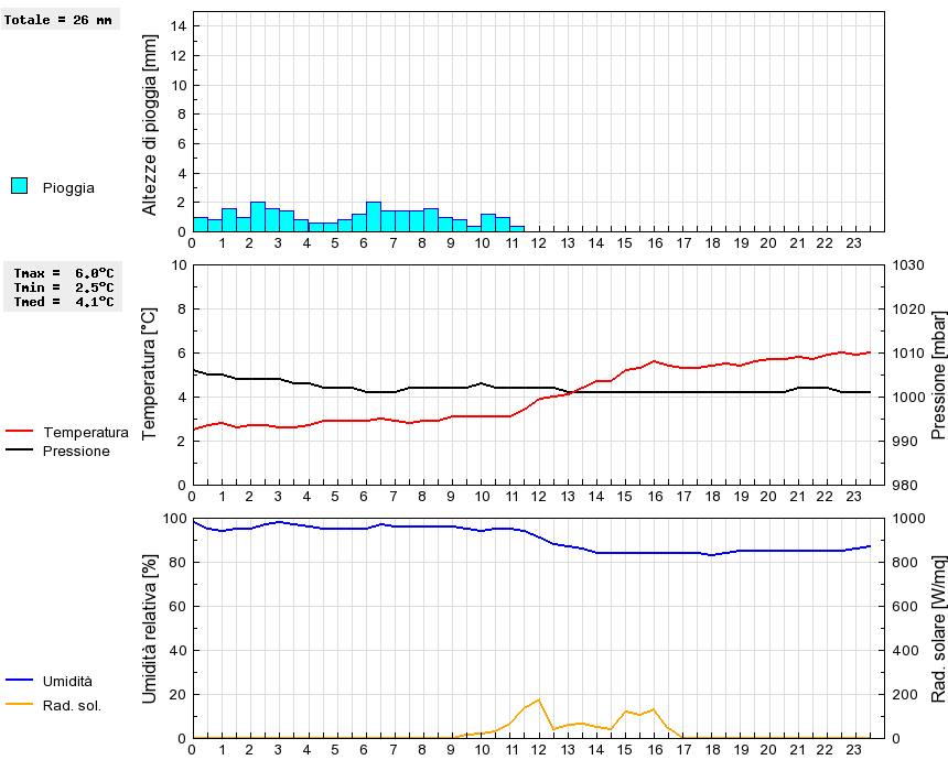 Grafico dati