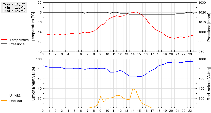 Grafico dati