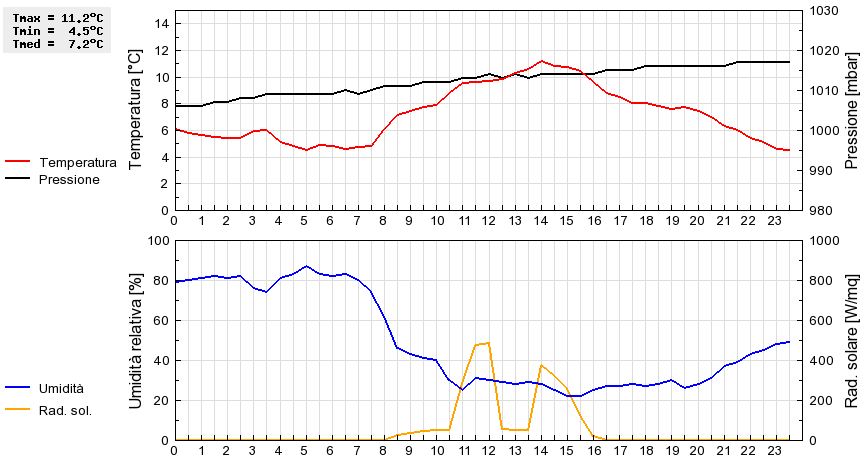 Grafico dati