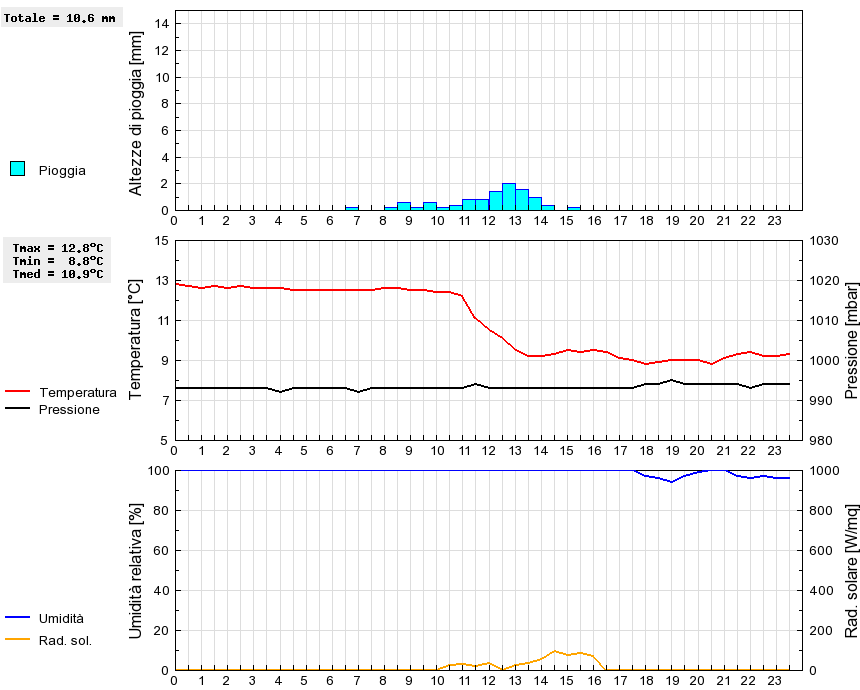 Grafico dati