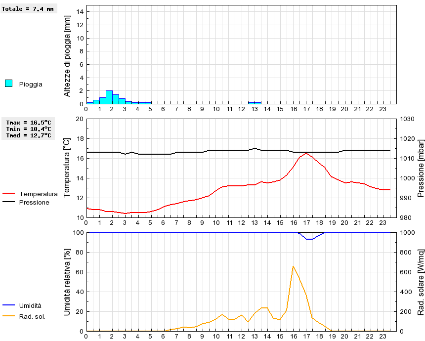 Grafico dati