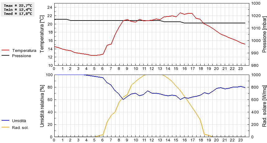 Grafico dati