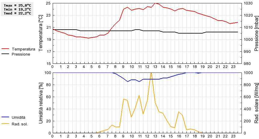 Grafico dati