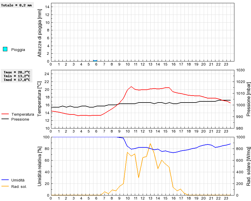 Grafico dati