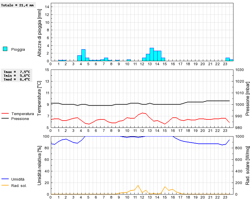 Grafico dati