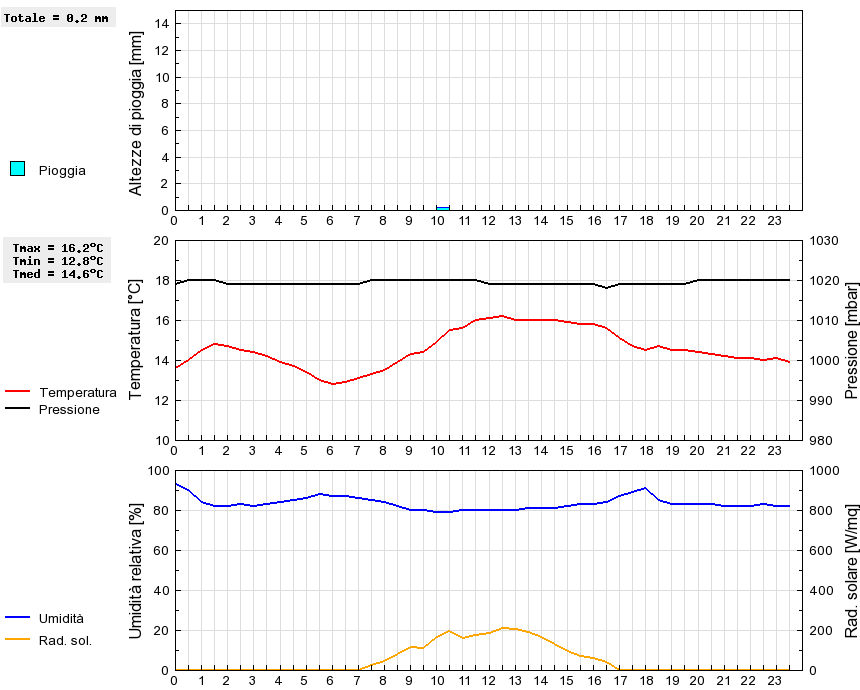 Grafico dati