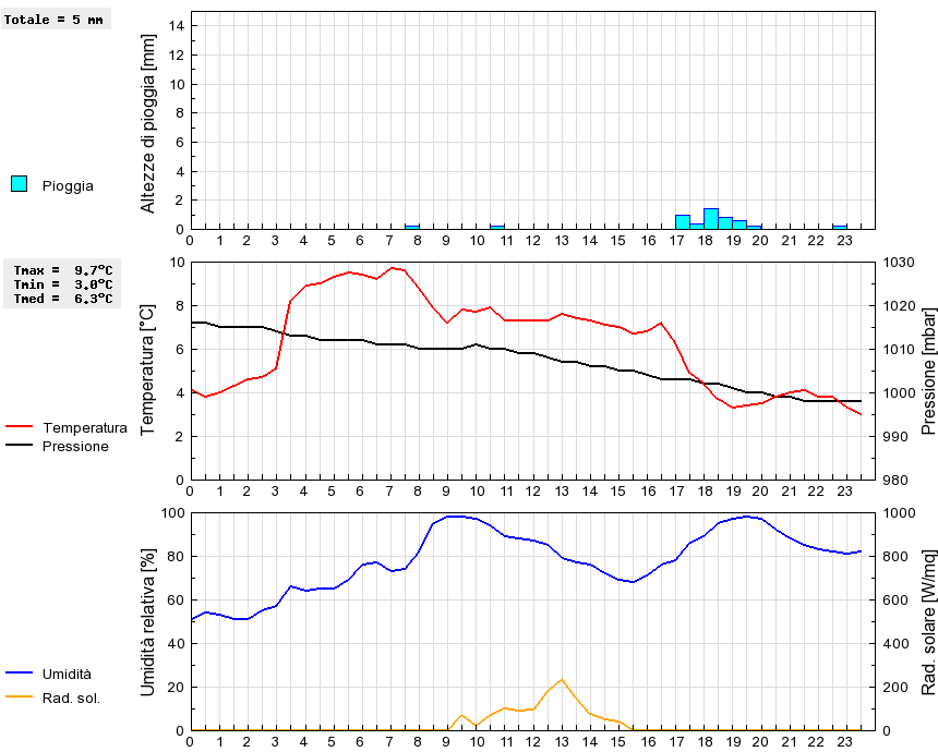 Grafico dati