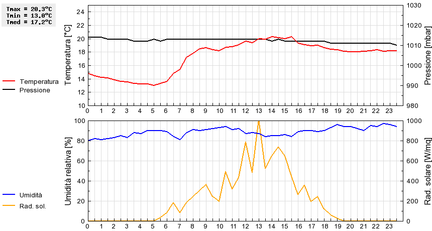 Grafico dati