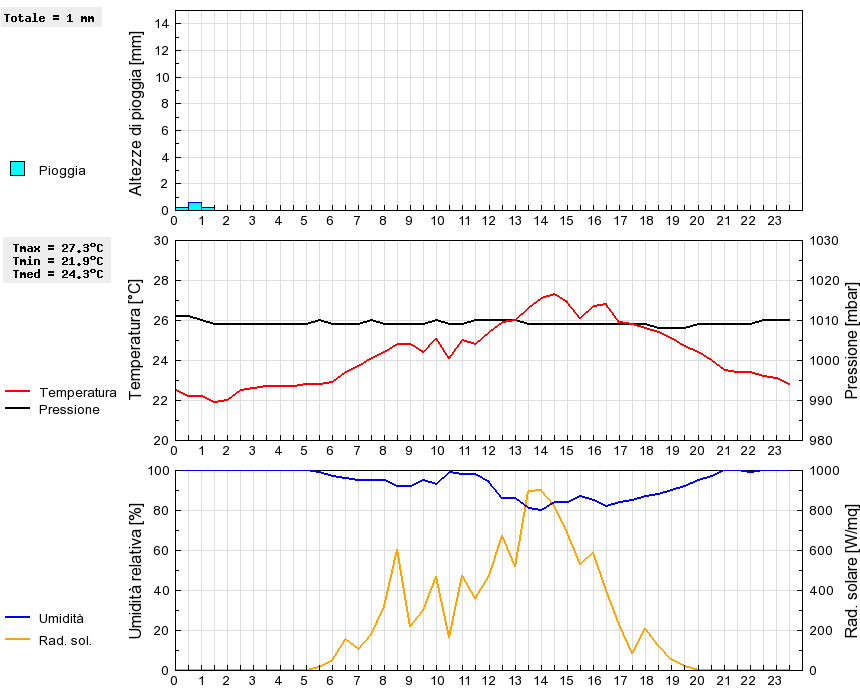 Grafico dati