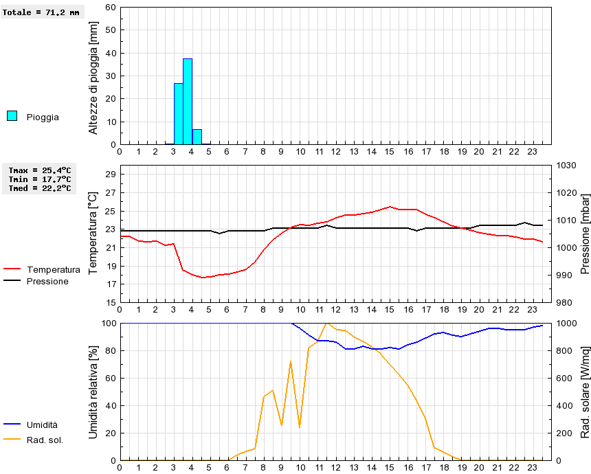 Grafico dati