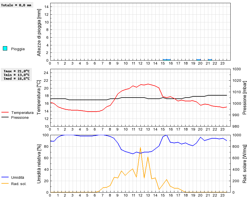 Grafico dati