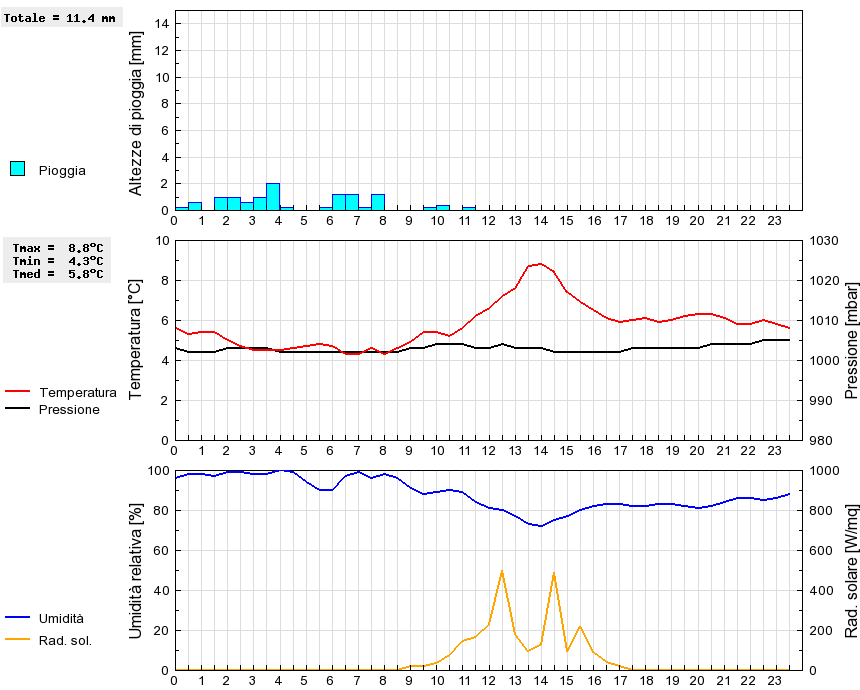 Grafico dati