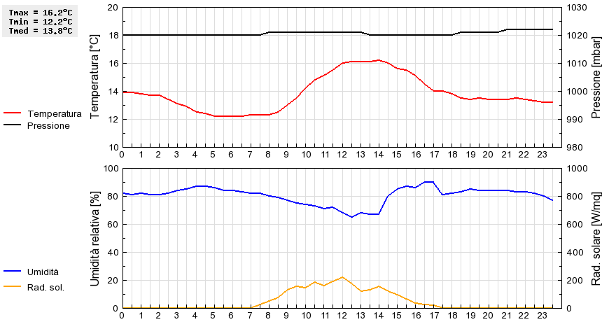 Grafico dati