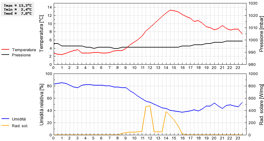 Grafico dati