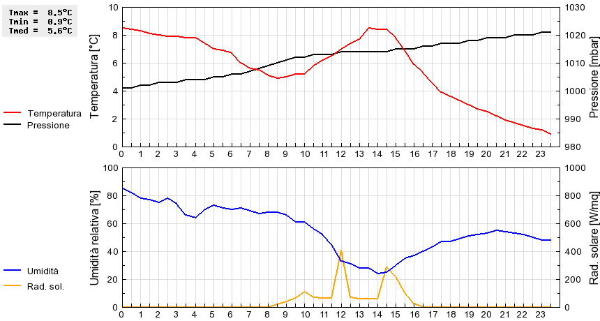 Grafico dati