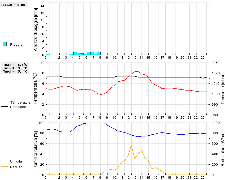 Grafico dati