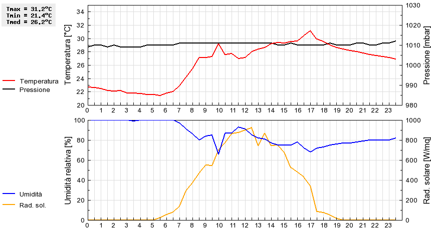 Grafico dati