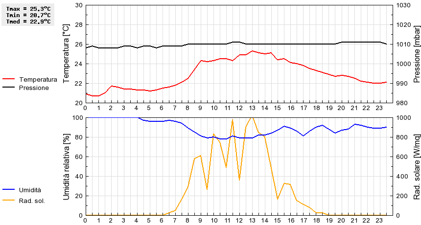 Grafico dati