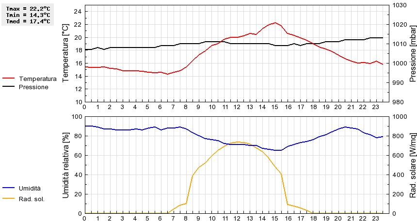 Grafico dati