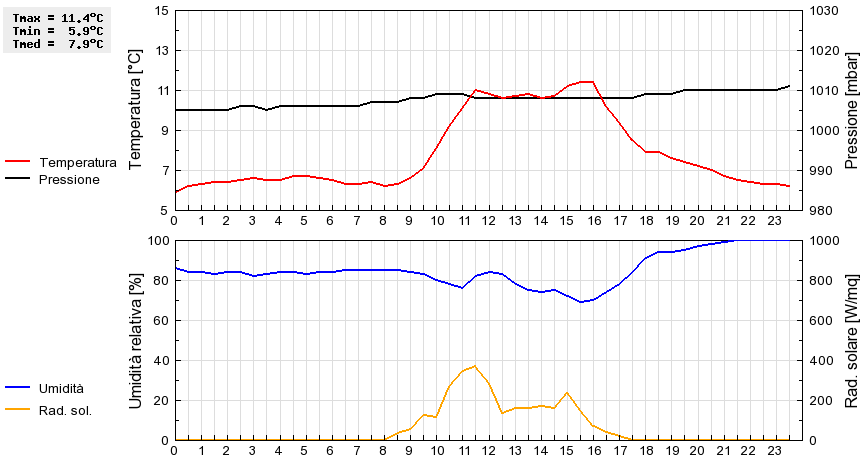 Grafico dati