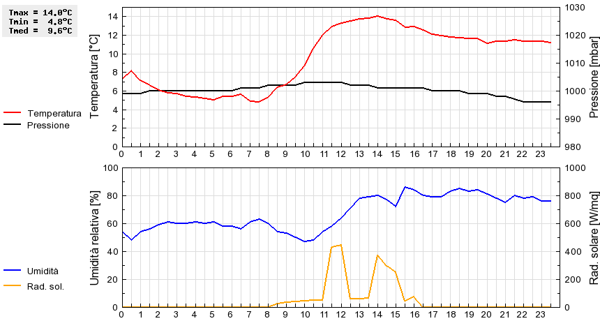 Grafico dati