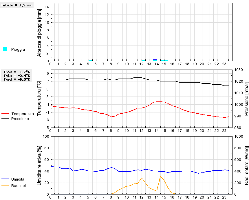 Grafico dati