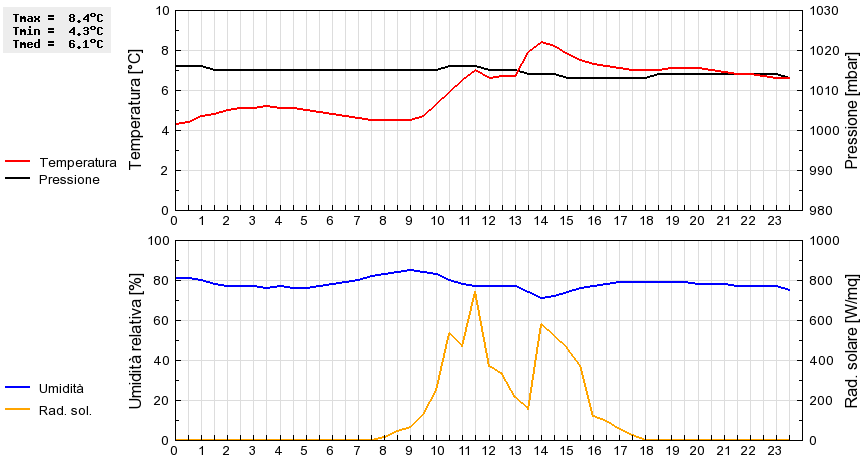 Grafico dati