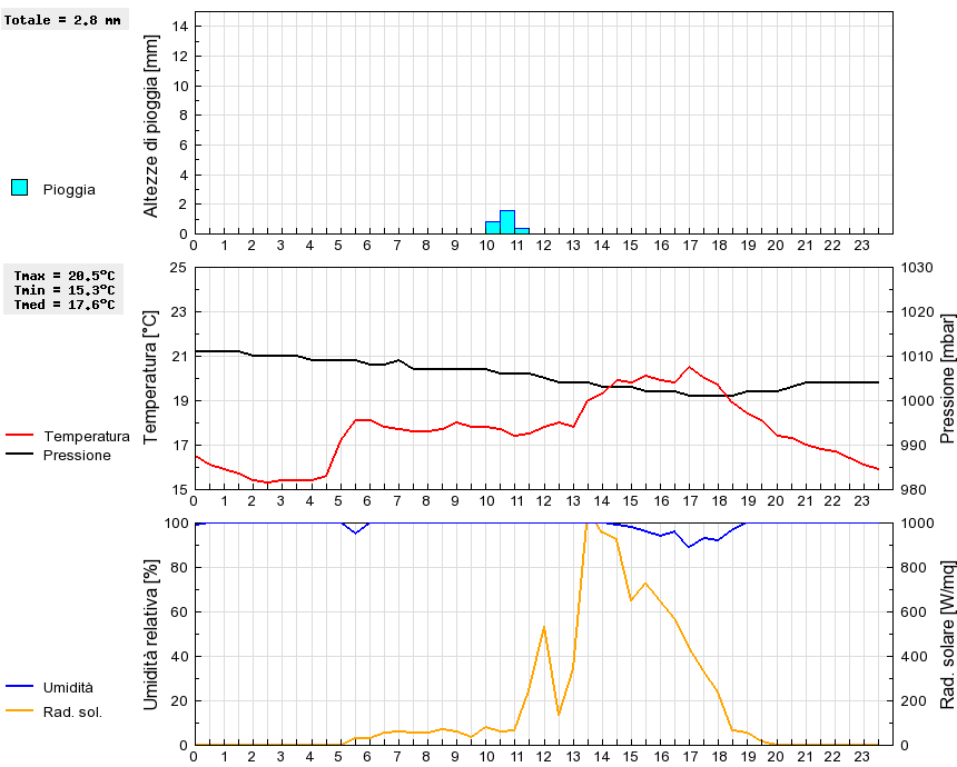 Grafico dati