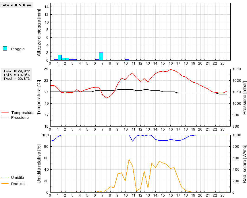 Grafico dati