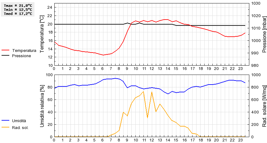 Grafico dati