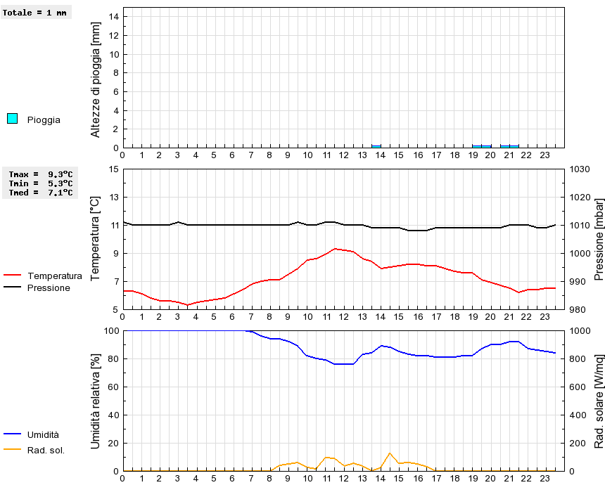 Grafico dati