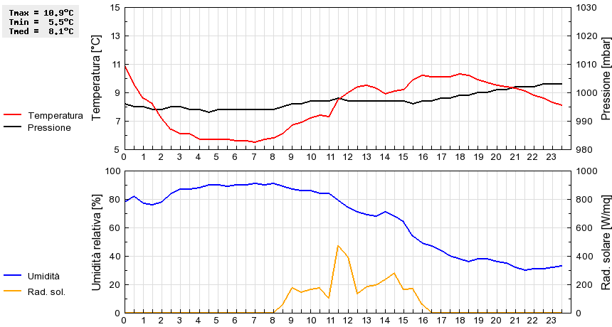 Grafico dati