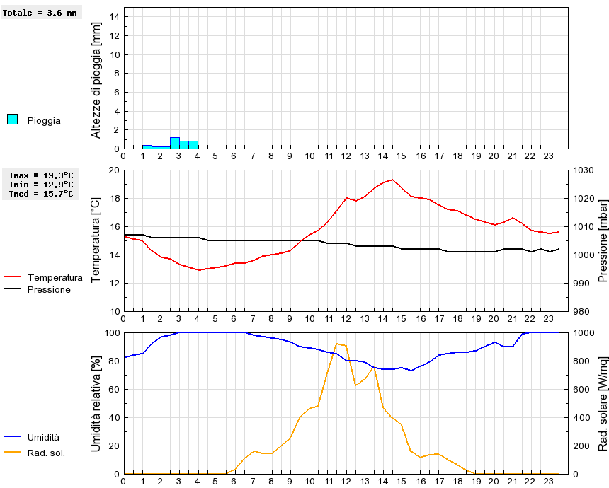 Grafico dati