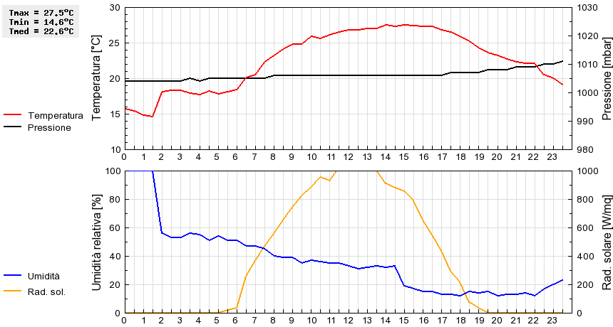 Grafico dati