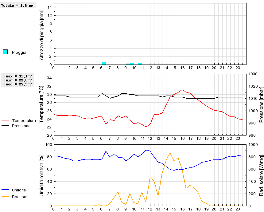 Grafico dati