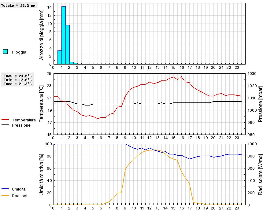 Grafico dati