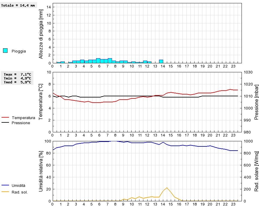 Grafico dati