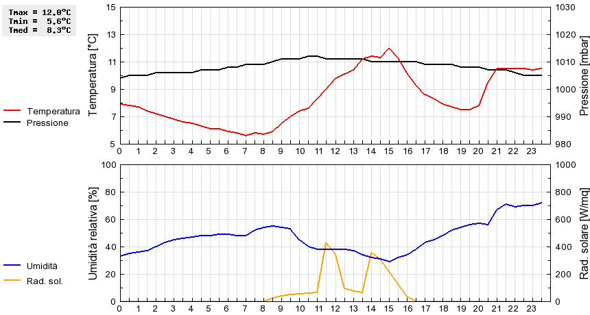 Grafico dati