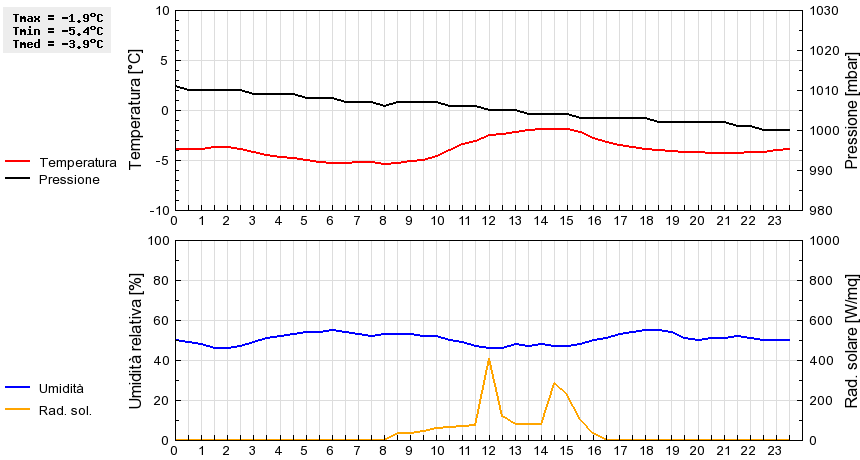 Grafico dati