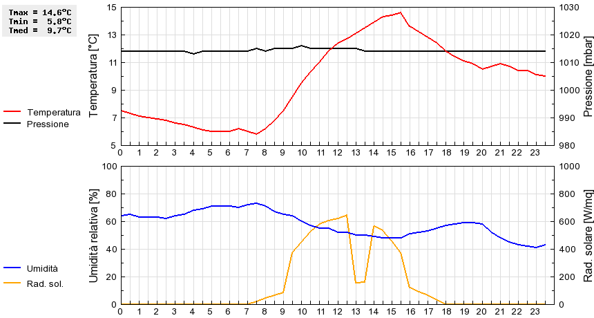 Grafico dati