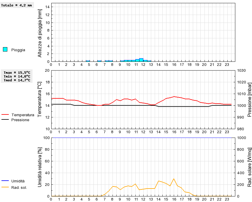 Grafico dati